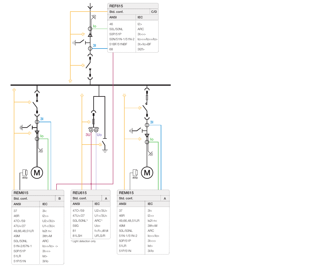 ABB REM615 application drawing for contactor-controlled and circuit-breaker-controlled motors