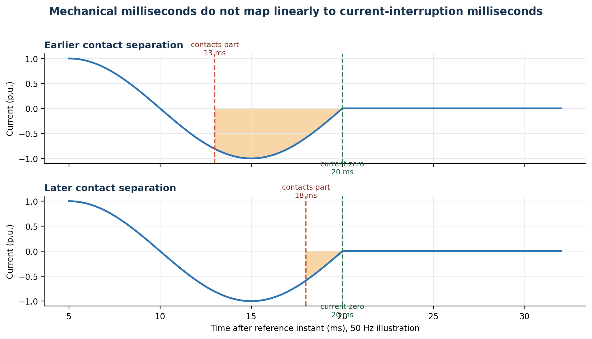 Two circuit breaker contact-separation instants leading to interruption at the same natural current zero