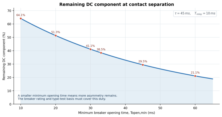 Exponential decay of the short-circuit DC component versus breaker opening time