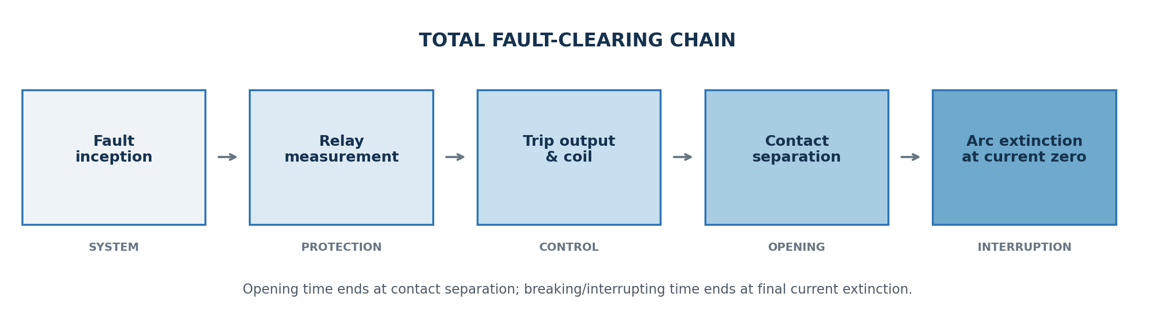 Circuit breaker fault-clearing chain from fault inception through relay operation, contact separation and arc extinction