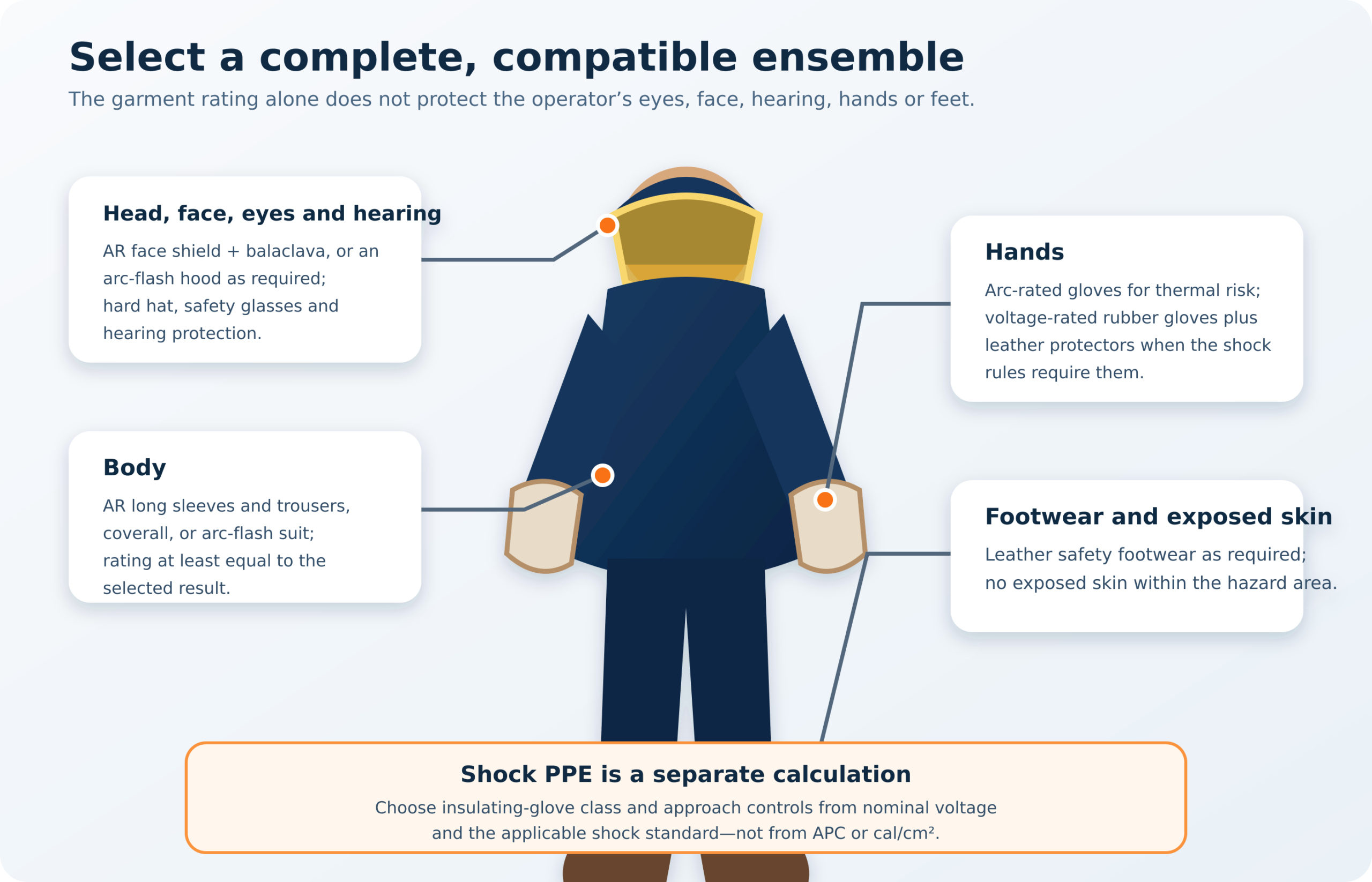 Complete arc-flash PPE ensemble with head, face, body, hand and footwear callouts