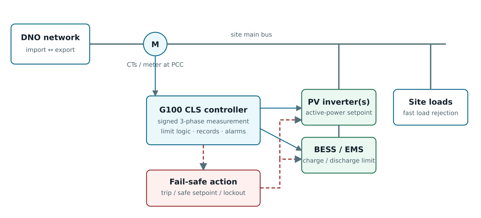 G100 customer limitation scheme architecture with PCC meter, controller, PV and battery systems