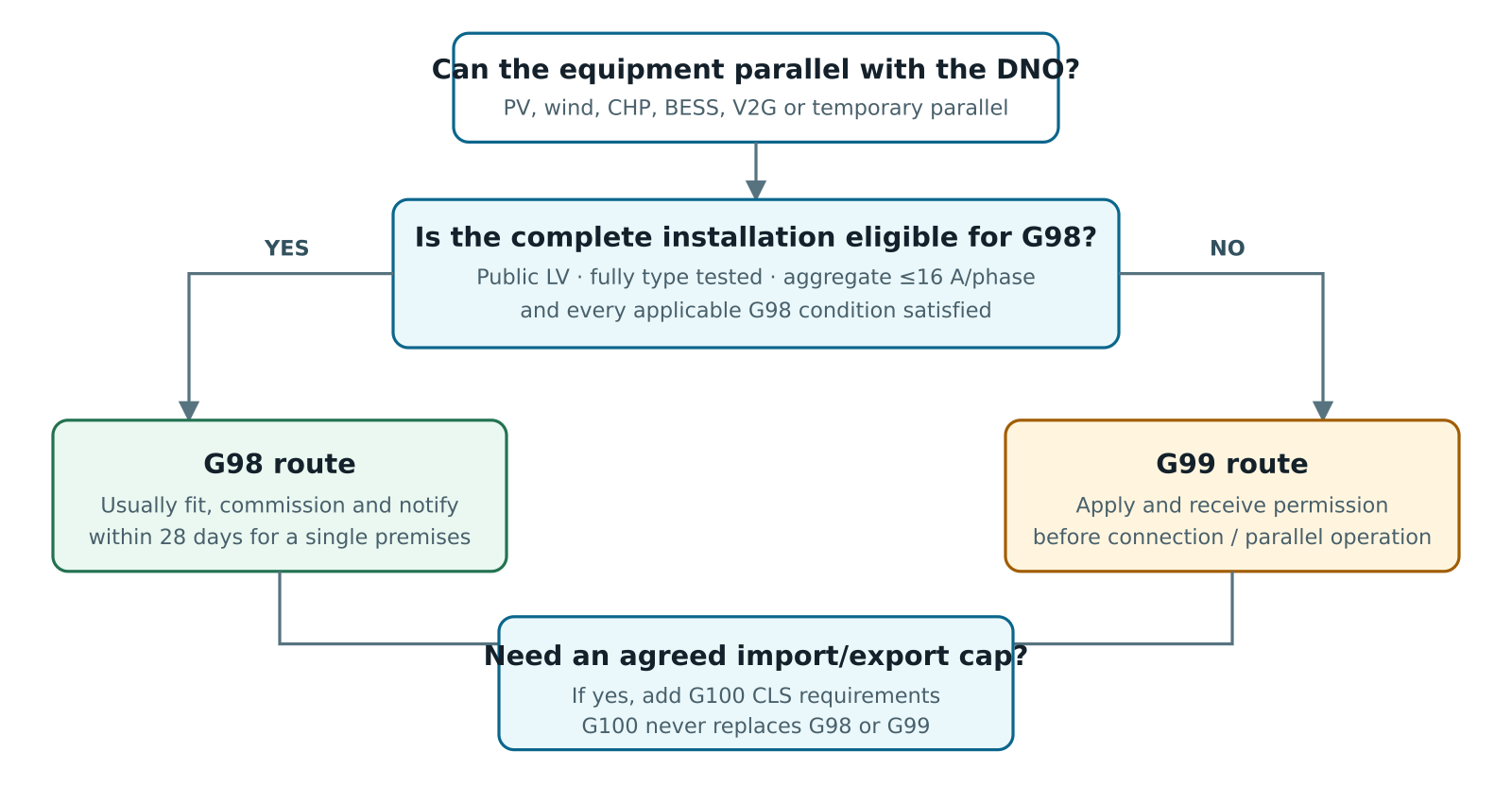 Decision flow showing when G98, G99 and G100 apply
