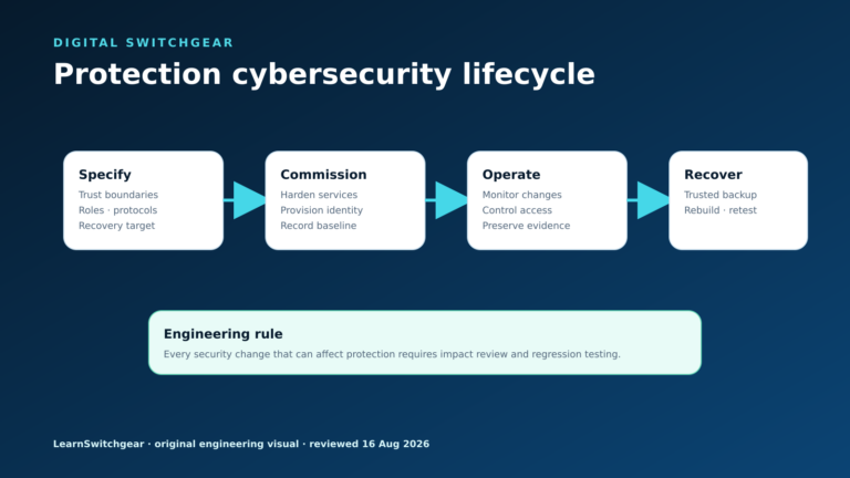 Protection IED cybersecurity lifecycle covering FAT, SAT, operation and maintenance.