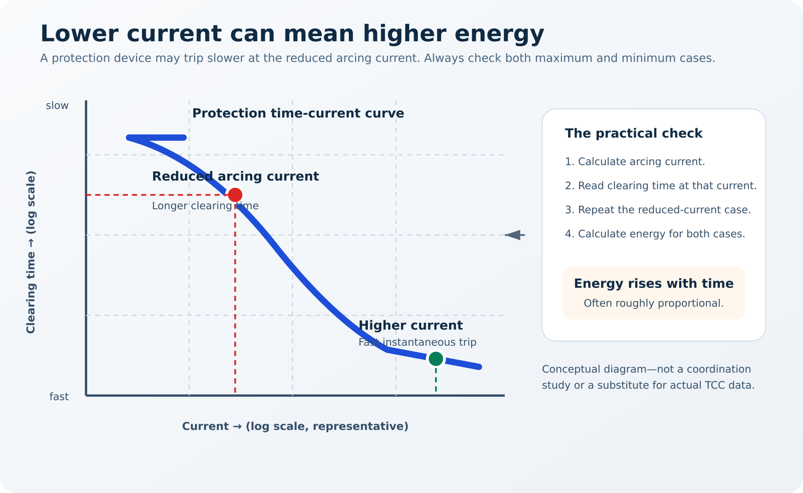Conceptual protection curve showing that a lower arcing current can clear slower and create higher incident energy