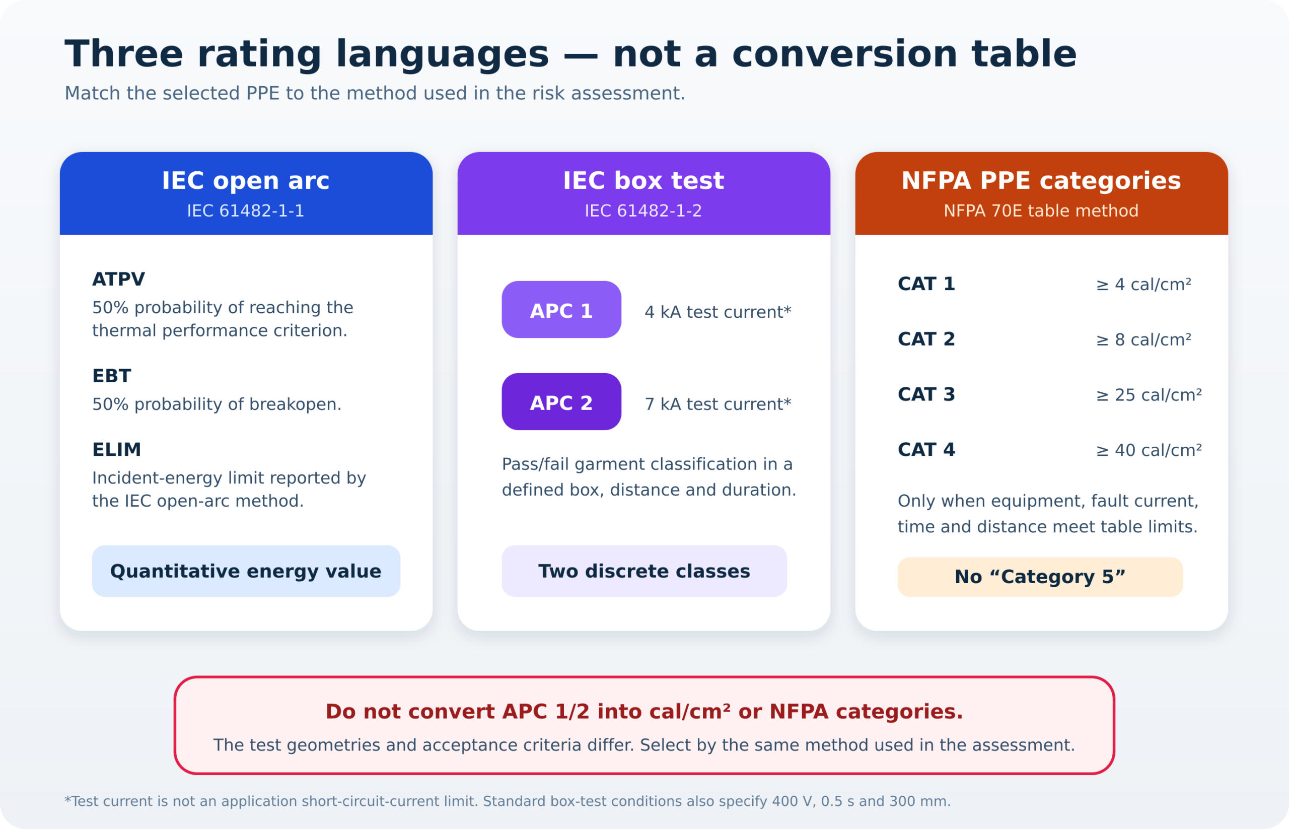 Comparison of IEC open-arc values, IEC box-test APC classes and NFPA PPE categories