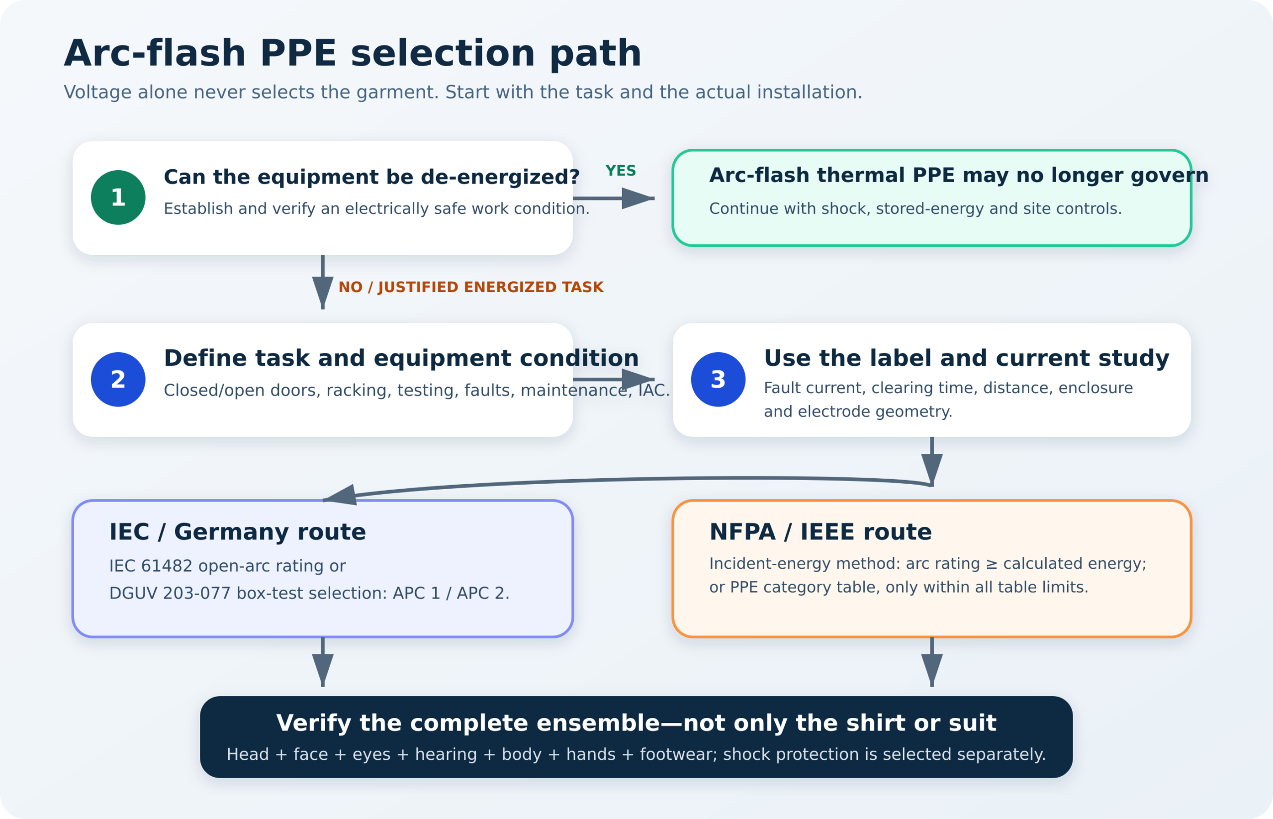 Arc-flash PPE selection path beginning with de-energization and separating the IEC-DGUV and NFPA-IEEE routes